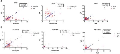 Immunoglobulin A levels and its correlation with neutrophil-to-lymphocyte ratio as inflammatory biomarkers for dry eye disease in type 2 diabetes: a retrospective study